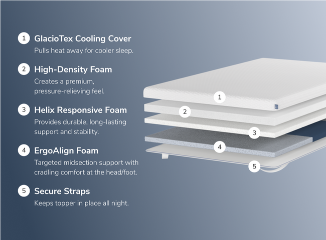 A rendered image of the ErgoAlign Mattress Topper with callouts for each individual layer of the topper for The Mattress Shop, showcasing product thumbnail image for Helix ErgoAlign Mattress Topper with GlacioTex on the product page.