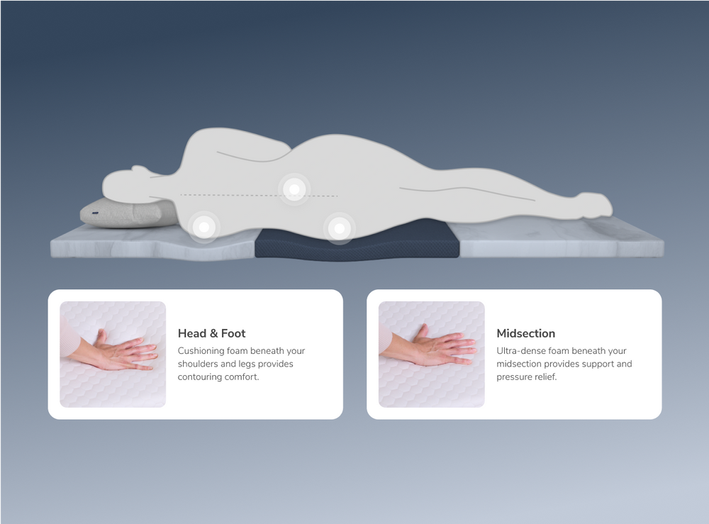 A rendered image of the ErgoAlign Mattress Topper with callouts to its zoned support