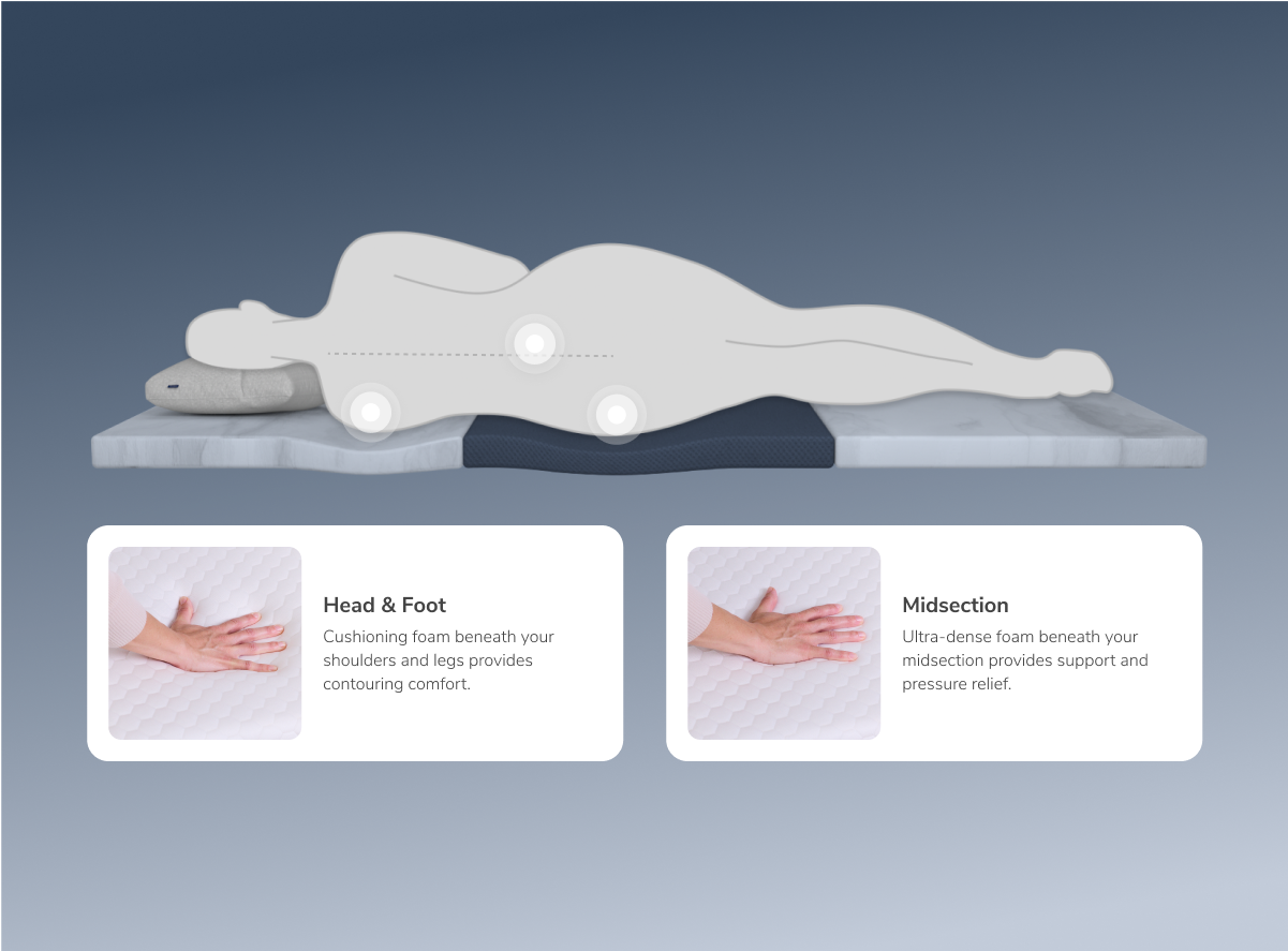 A rendered image of the ErgoAlign Mattress Topper with callouts to its zoned support