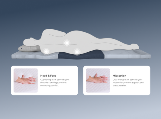 A rendered image of the ErgoAlign Mattress Topper with callouts to its zoned support for The Mattress Shop, showcasing product image for Helix ErgoAlign Mattress Topper with GlacioTex on the collection page.