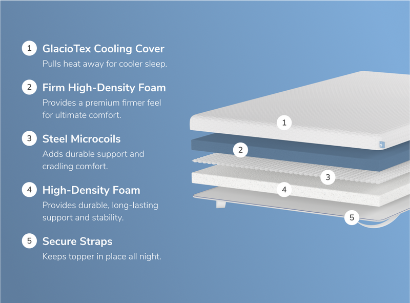 A rendered image showing the individual layers of the Luxury Firm version of the Premium Mattress Topper
