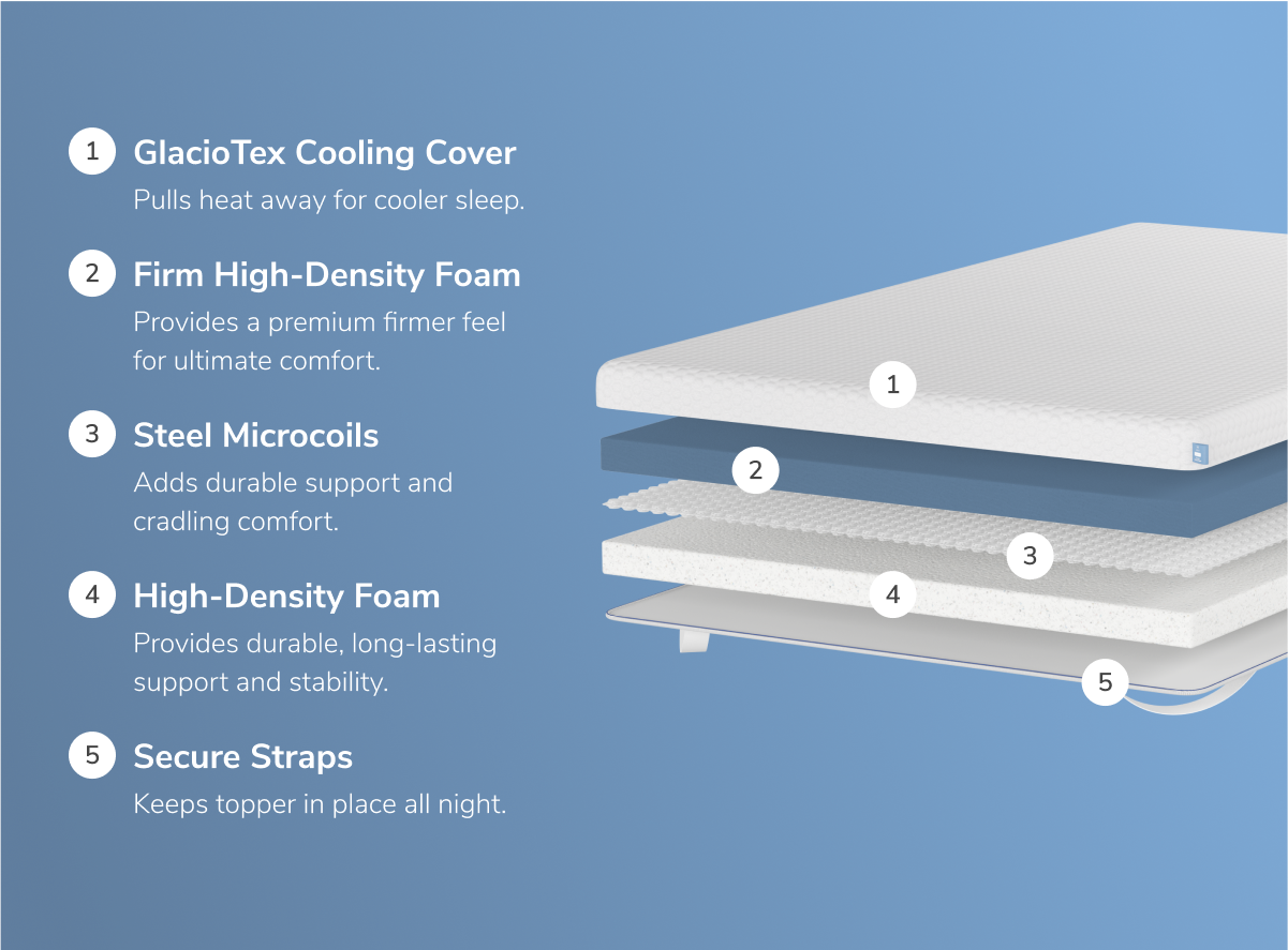A rendered image showing the individual layers of the Luxury Firm version of the Premium Mattress Topper for The Mattress Shop, showcasing product image for Helix Premium Mattress Topper with GlacioTex on the product page.