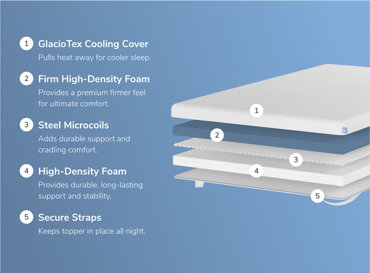 A rendered image showing the individual layers of the Luxury Firm version of the Premium Mattress Topper for The Mattress Shop, showcasing product image for Helix Premium Mattress Topper with GlacioTex on the collection page.