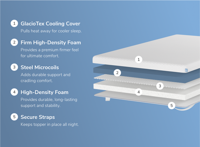 A rendered image showing the individual layers of the Luxury Firm version of the Premium Mattress Topper for The Mattress Shop, showcasing product thumbnail image for Helix Premium Mattress Topper with GlacioTex on the product page.