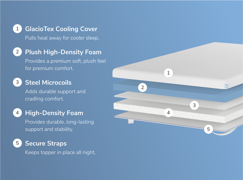 A rendered image showing the individual layers of the Luxury Plush version of the Premium Mattress Topper