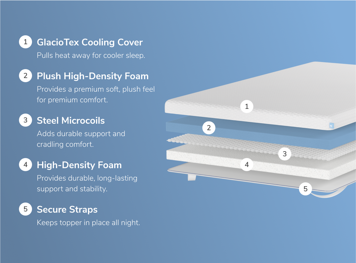 A rendered image showing the individual layers of the Luxury Plush version of the Premium Mattress Topper for The Mattress Shop, showcasing product image for Helix Premium Mattress Topper with GlacioTex on the product page.