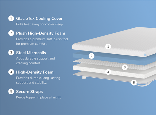 A rendered image showing the individual layers of the Luxury Plush version of the Premium Mattress Topper for The Mattress Shop, showcasing product image for Helix Premium Mattress Topper with GlacioTex on the collection page.