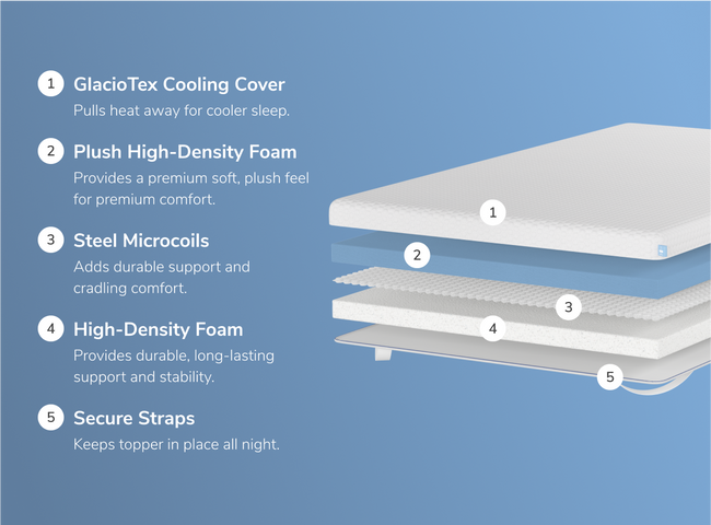 A rendered image showing the individual layers of the Luxury Plush version of the Premium Mattress Topper for The Mattress Shop, showcasing product thumbnail image for Helix Premium Mattress Topper with GlacioTex on the product page.