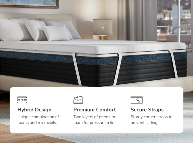 A rendered image showing Premium Mattress Topper with callouts to the hybrid design, premium comfort, and secure straps for The Mattress Shop, showcasing product thumbnail image for Helix Premium Mattress Topper with GlacioTex on the product page.