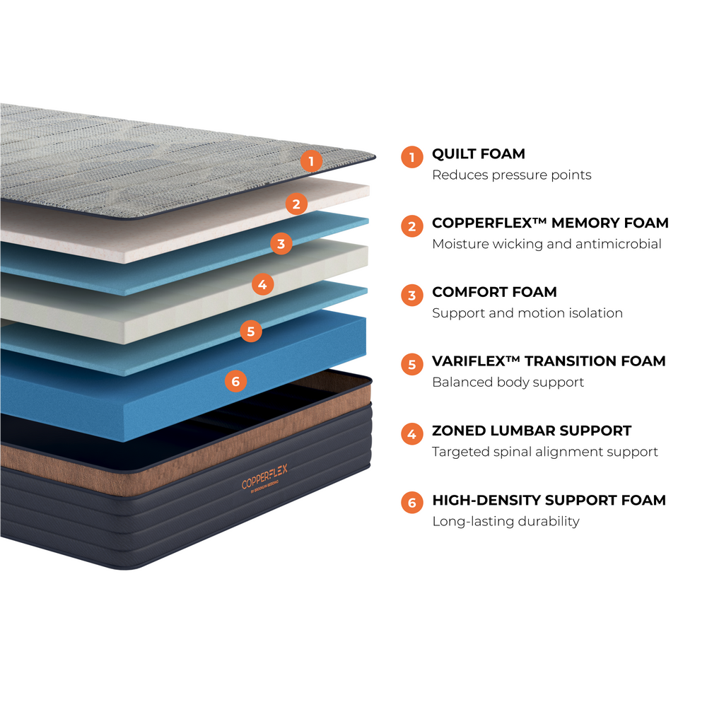 copperflex all foam layer graphic with descriptions