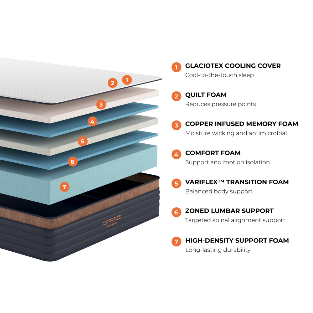 Copperflex Pro Memory Foam Layer Graphic with descriptions
