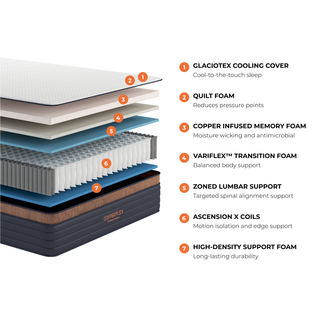 Copperflex Pro layer graphic with text describing each layer's features.
