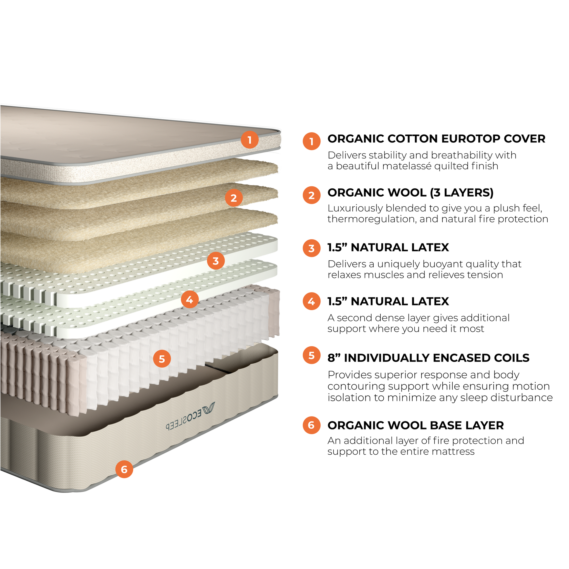ecosleep luxe layer graphic with descriptions