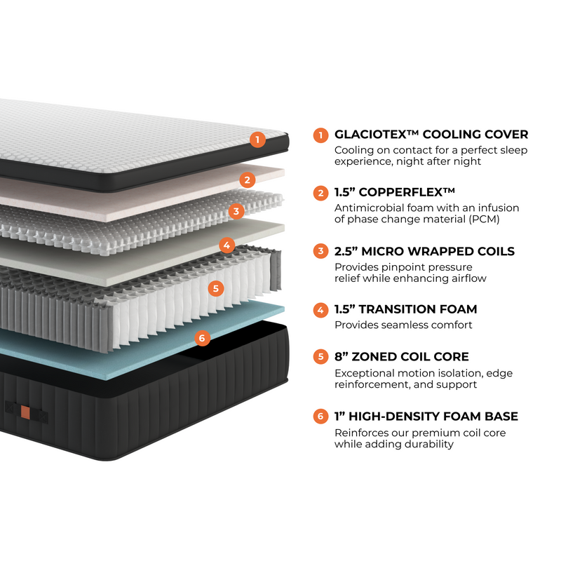 Hybrid mattress with GlacioTex cooling cover, CopperFlex foam, wrapped coils, zoned coil core, and durable foam base.