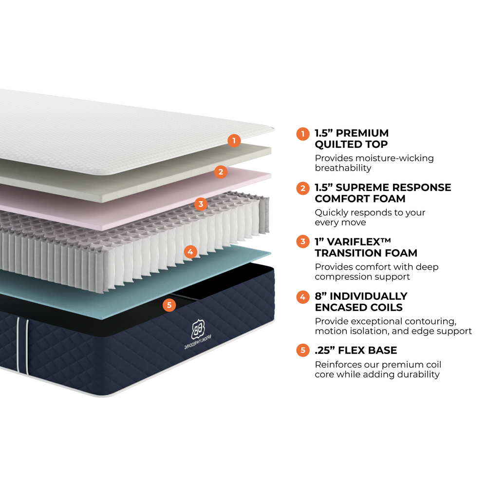 brooklyn bedding signature mattress layer graphic with layer description text