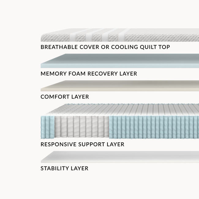 Layers of the Leesa Original Hybrid Mattress. for The Mattress Shop, showcasing product thumbnail image for Leesa Original Hybrid Mattress on the product page.