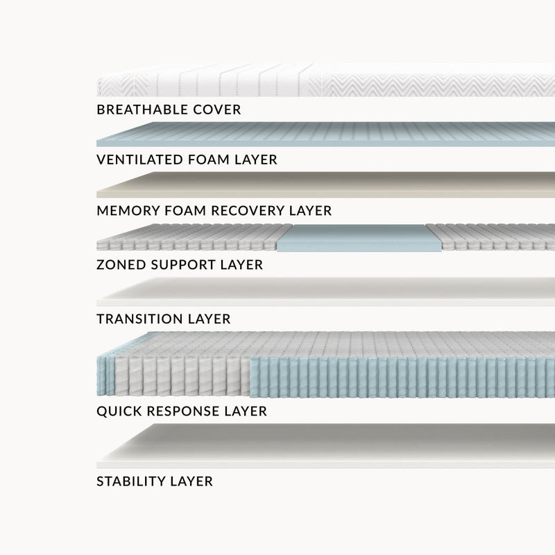 Leesa Legend mattress side profile showing its supportive design and pressure-relieving foam layers for comfort.