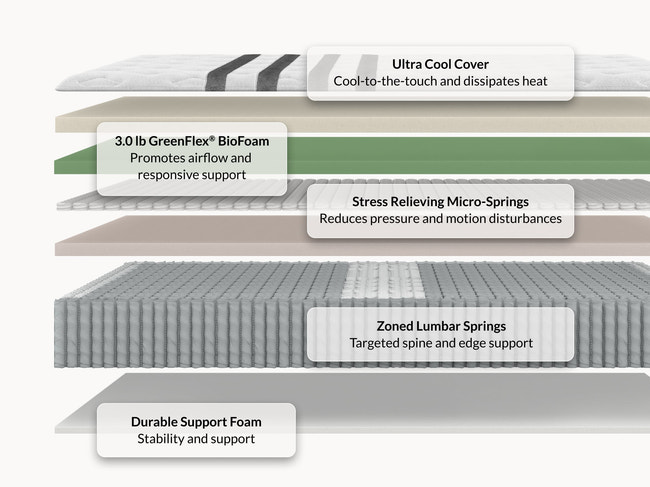 Leesa Legend Chill mattress cross-section showing ultra cool cover, biofoam, micro-springs, and lumbar springs. for The Mattress Shop, showcasing product image Leesa Legend Chill Hybrid Mattress on the page: Best Mattresses for Back Pain - List Prominent CTA page.