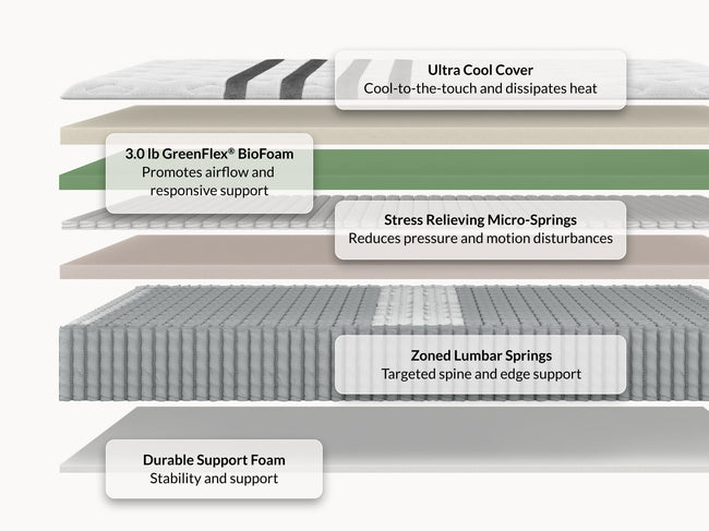 Leesa Legend Chill mattress cross-section showing ultra cool cover, biofoam, micro-springs, and lumbar springs. for The Mattress Shop, showcasing product thumbnail image for Leesa Legend Chill Hybrid Mattress on the product page.