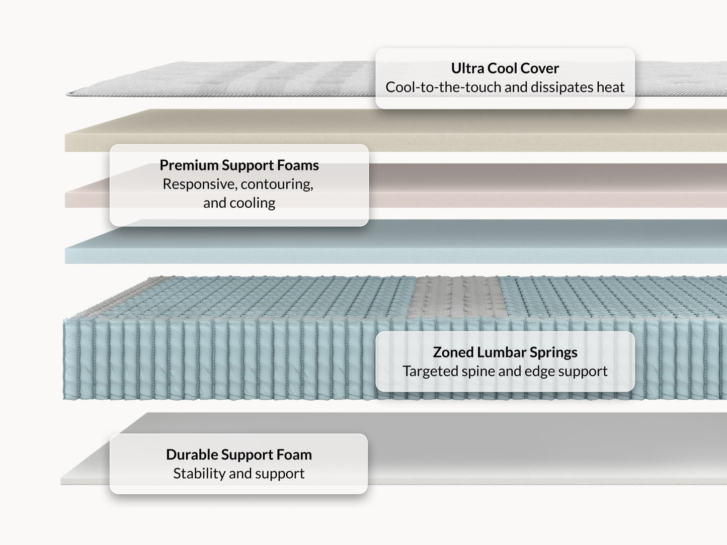Leesa Oasis Chill mattress cross-section showing ultra cool cover, premium foams, and zoned lumbar springs. for The Mattress Shop, showcasing product image for Leesa Oasis Chill Hybrid Mattress on the product page.