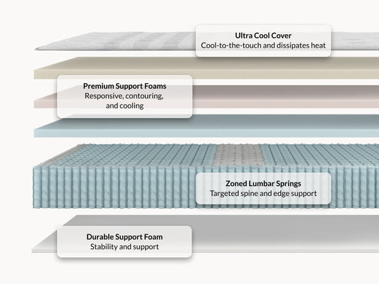 Leesa Oasis Chill mattress cross-section showing ultra cool cover, premium foams, and zoned lumbar springs. for The Mattress Shop, showcasing product image for Leesa Oasis Chill Hybrid Mattress on the collection page.
