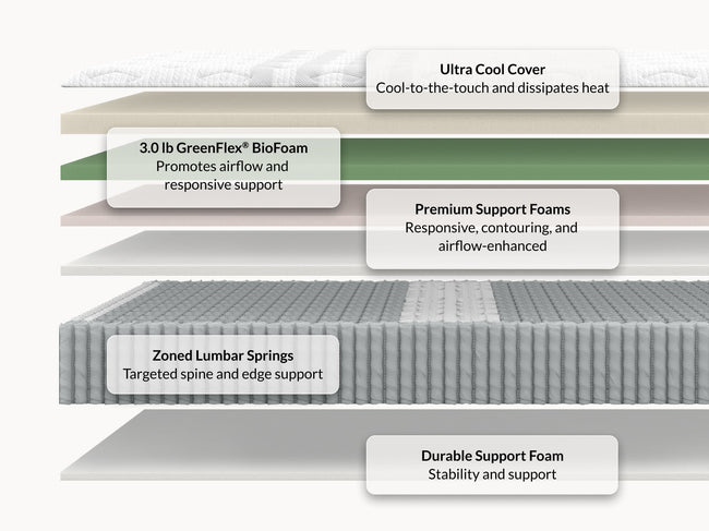 Leesa Sapira Chill mattress cross-section showing Ultra Cool Cover, GreenFlex BioFoam, and zoned lumbar support springs. for The Mattress Shop, showcasing product thumbnail image for Leesa Sapira Chill Hybrid Mattress on the product page.