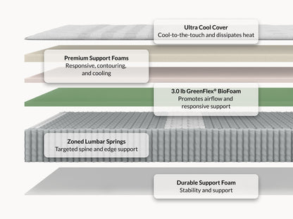 Leesa Studio Chill mattress cross-section showing ultra cool cover, premium foams, biofoam, and lumbar springs.