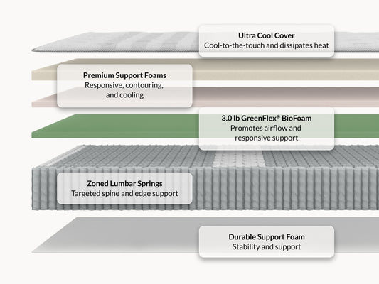 Leesa Studio Chill mattress cross-section showing ultra cool cover, premium foams, biofoam, and lumbar springs. for The Mattress Shop, showcasing product image for Leesa Studio Chill Hybrid Mattress on the collection page.
