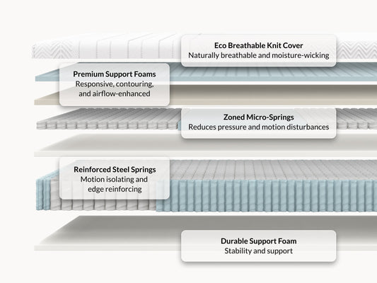 Leesa Legend Hybrid mattress cross-section showing eco knit cover, premium foams, micro-springs, and steel coils. for The Mattress Shop, showcasing product image for Leesa Legend Hybrid Mattress on the collection page.