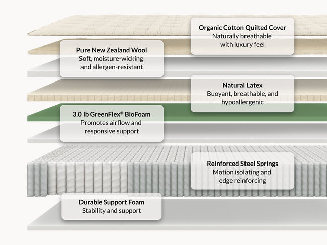 Leesa + West Elm Natural Hybrid mattress cross-section showing organic cotton, wool, latex, and steel springs. for The Mattress Shop, showcasing product thumbnail image for Leesa Natural Hybrid Mattress on the product page.