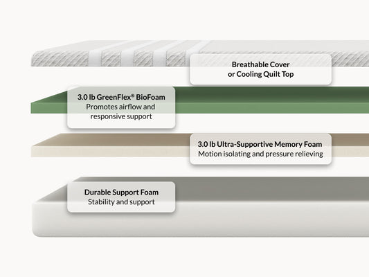 Leesa Original mattress cross-section showing breathable cover, GreenFlex BioFoam, and memory foam layers. for The Mattress Shop, showcasing product image for Leesa Original Mattress on the collection page.