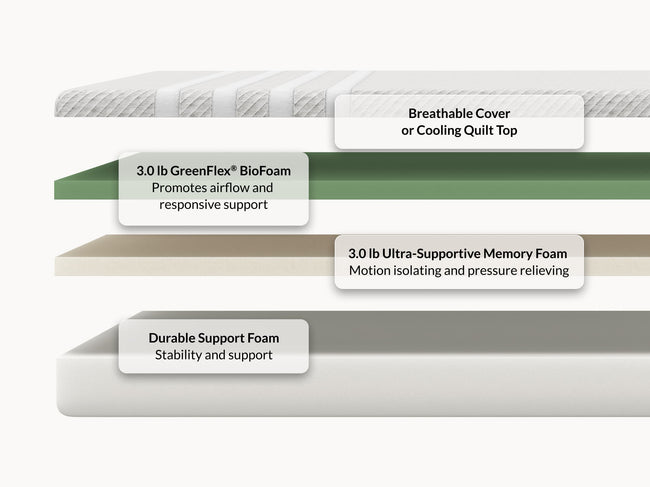 Leesa Original mattress cross-section showing breathable cover, GreenFlex BioFoam, and memory foam layers. for The Mattress Shop, showcasing product thumbnail image for Leesa Original Mattress on the product page.