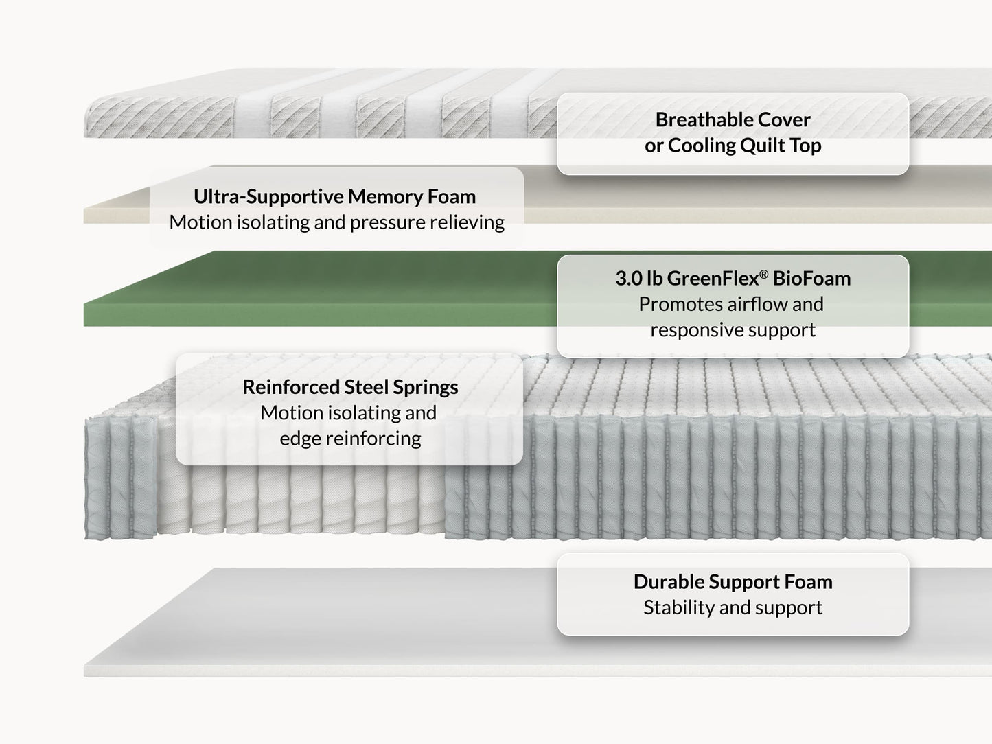 Leesa Original Hybrid mattress cross-section showing breathable cover, memory foam, biofoam, and steel springs. for The Mattress Shop, showcasing product image for Leesa Original Hybrid Mattress on the product page.