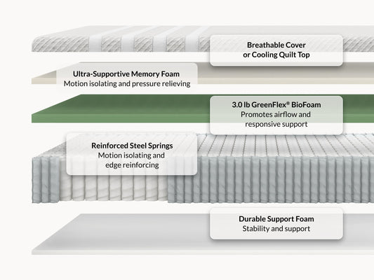 Leesa Original Hybrid mattress cross-section showing breathable cover, memory foam, biofoam, and steel springs. for The Mattress Shop, showcasing product image for Leesa Original Hybrid Mattress on the collection page.