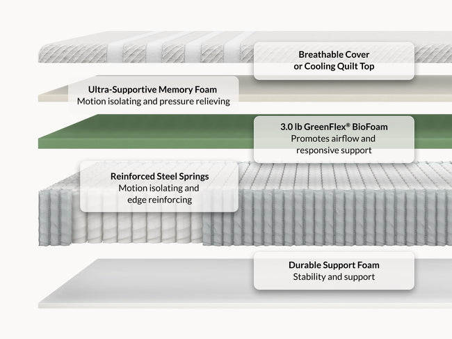 Leesa Original Hybrid mattress cross-section showing breathable cover, memory foam, biofoam, and steel springs. for The Mattress Shop, showcasing product thumbnail image for Leesa Original Hybrid Mattress on the product page.