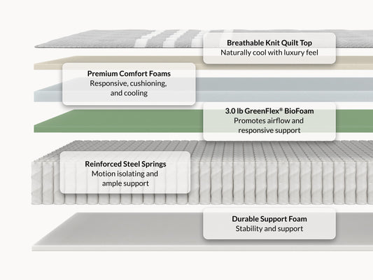 Leesa Plus Hybrid mattress cross-section showing breathable knit quilt top, comfort foams, and steel springs. for The Mattress Shop, showcasing product image for Leesa Plus Hybrid Mattress on the collection page.