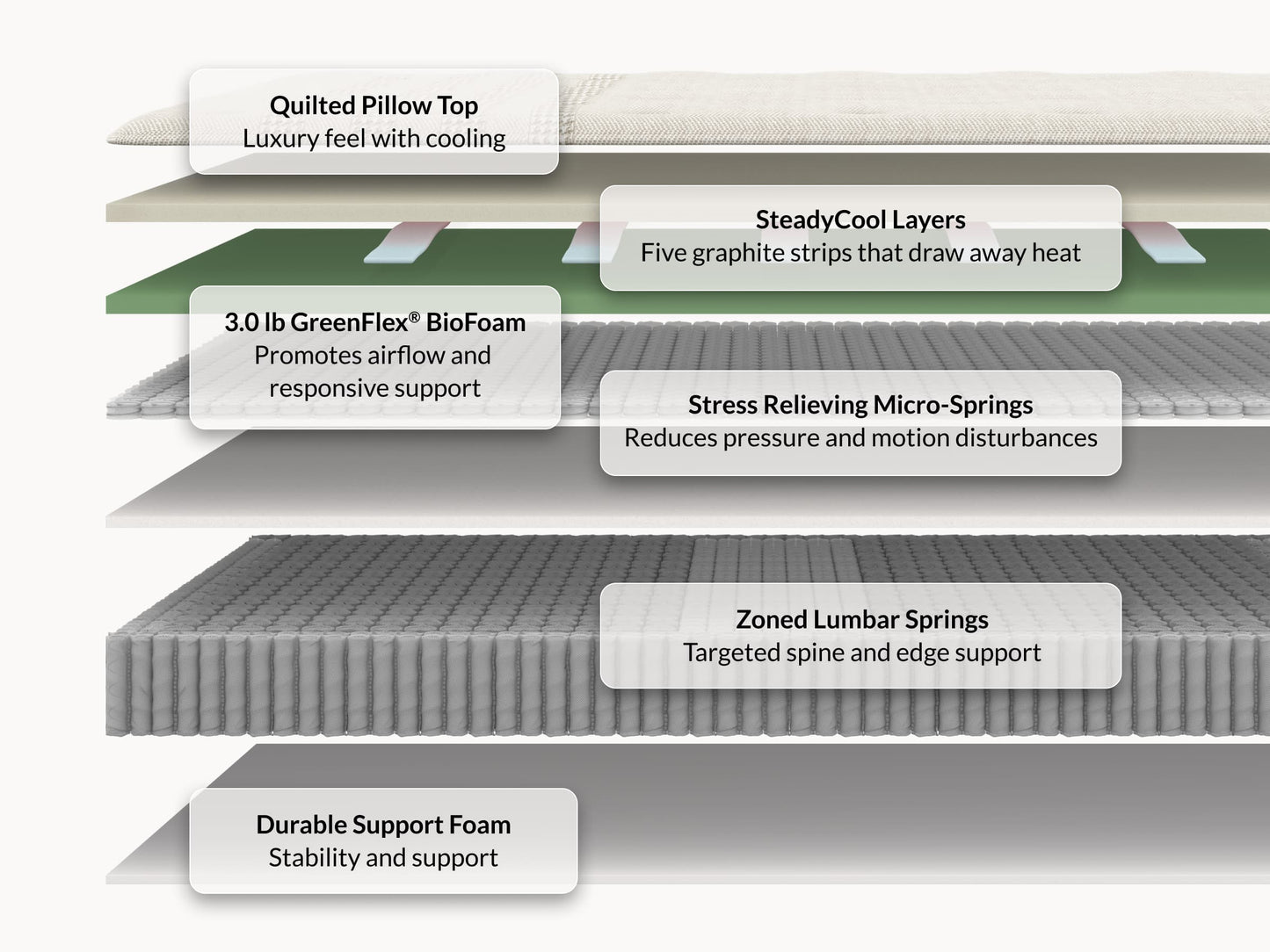 Leesa Legend Hybrid mattress cross-section showing eco knit cover, premium foams, micro-springs, and steel coils. for The Mattress Shop, showcasing product image for Leesa Reserve Hybrid Mattress on the product page.