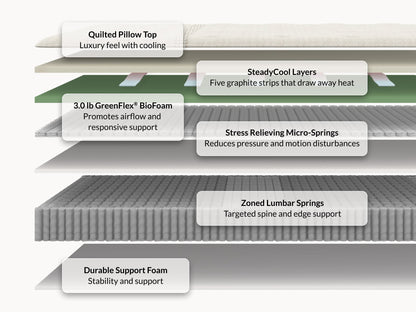 Leesa Legend Hybrid mattress cross-section showing eco knit cover, premium foams, micro-springs, and steel coils.