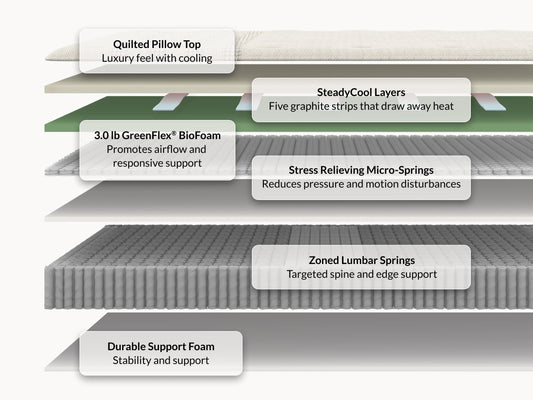 Leesa Legend Hybrid mattress cross-section showing eco knit cover, premium foams, micro-springs, and steel coils. for The Mattress Shop, showcasing product image for Leesa Reserve Hybrid Mattress on the collection page.