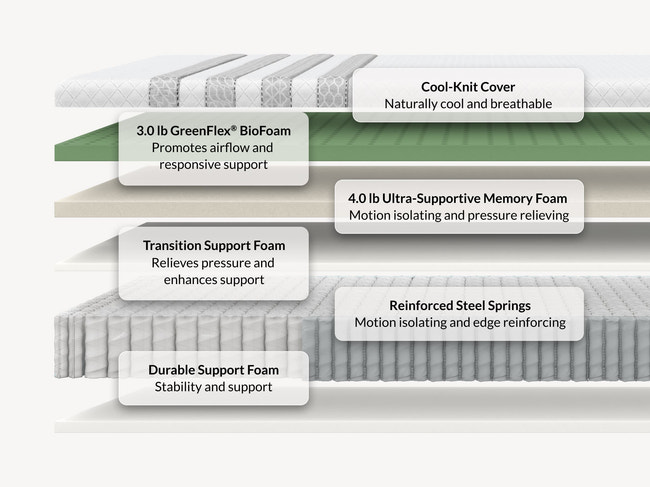 Leesa Sapira Hybrid mattress cross-section showing cool-knit cover, memory foam, biofoam, and steel spring layers. for The Mattress Shop, showcasing product image Leesa Sapira Hybrid Mattress on the page: Best Mattresses For Side Sleepers - List Prominent CTA page.