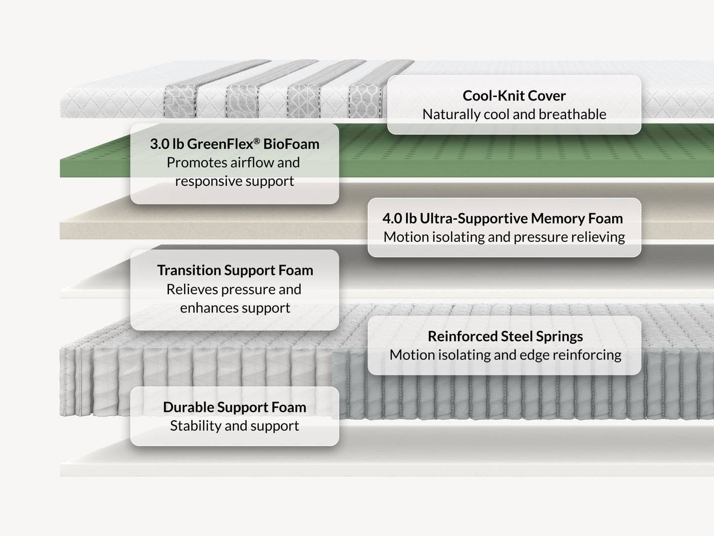Leesa Sapira Hybrid mattress cross-section showing cool-knit cover, memory foam, biofoam, and steel spring layers. for The Mattress Shop, showcasing product image for Leesa Sapira Hybrid Mattress on the product page.