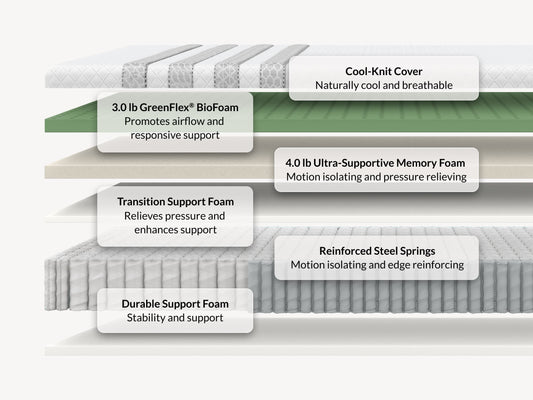 Leesa Sapira Hybrid mattress cross-section showing cool-knit cover, memory foam, biofoam, and steel spring layers. for The Mattress Shop, showcasing product image for Leesa Sapira Hybrid Mattress on the collection page.