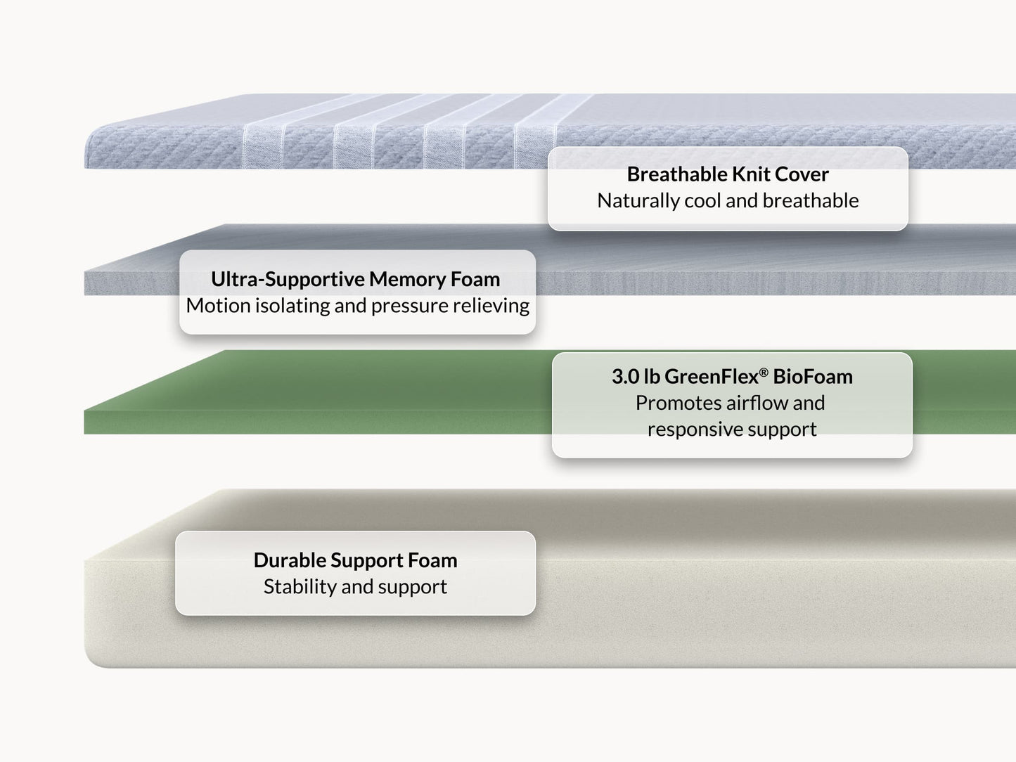 Leesa Studio mattress cross-section showing breathable knit cover, memory foam, and GreenFlex BioFoam layers. for The Mattress Shop, showcasing product image for Leesa Studio Mattress on the product page.