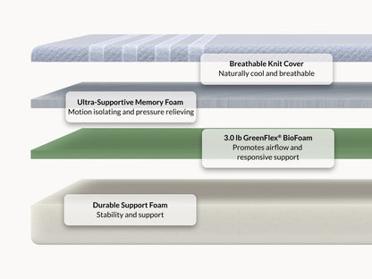 Leesa Studio mattress cross-section showing breathable knit cover, memory foam, and GreenFlex BioFoam layers.