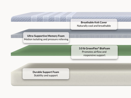 Leesa Studio mattress cross-section showing breathable knit cover, memory foam, and GreenFlex BioFoam layers. for The Mattress Shop, showcasing product image for Leesa Studio Mattress on the collection page.