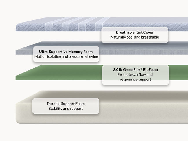 Leesa Studio mattress cross-section showing breathable knit cover, memory foam, and GreenFlex BioFoam layers. for The Mattress Shop, showcasing product thumbnail image for Leesa Studio Mattress on the product page.