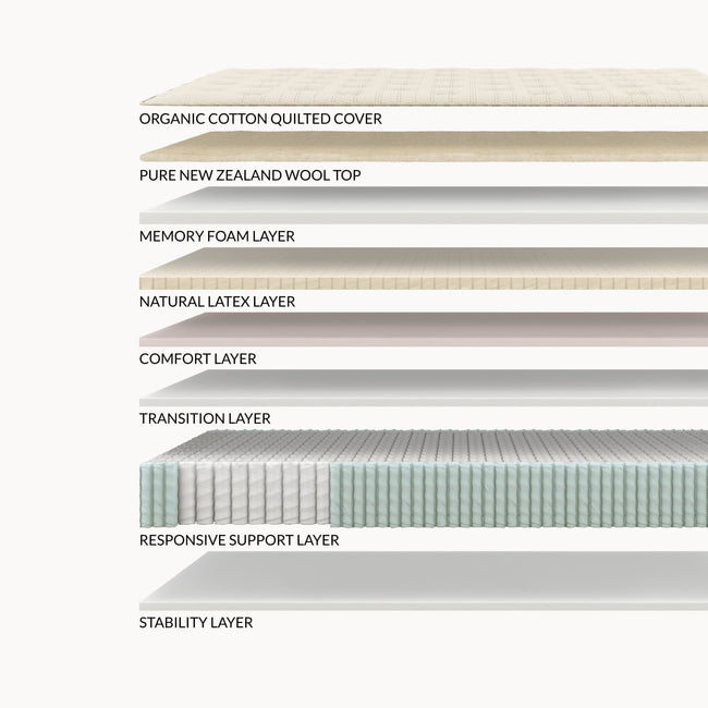 Layers of the Leesa Natural Hybrid Mattress.