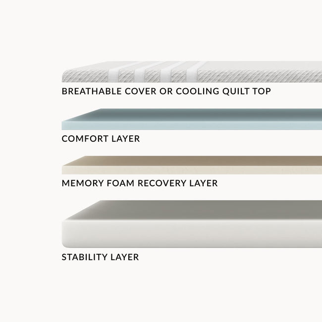 Layers of the Leesa Original Mattress. for The Mattress Shop, showcasing product thumbnail image for Leesa Original Mattress on the product page.