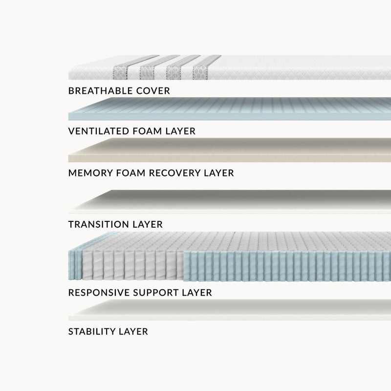 Layers of the Leesa Sapira Hybrid Mattress.